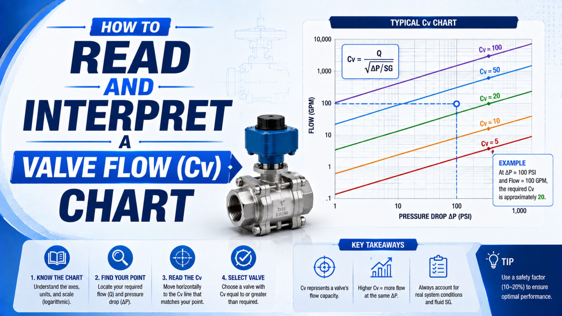 How to Read and Interpret a Valve Flow (Cv) Chart featured image