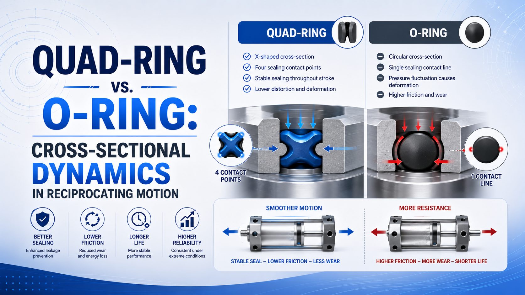 Quad-Ring vs. O-Ring: Cross-Sectional Dynamics in Reciprocating Motion featured image
