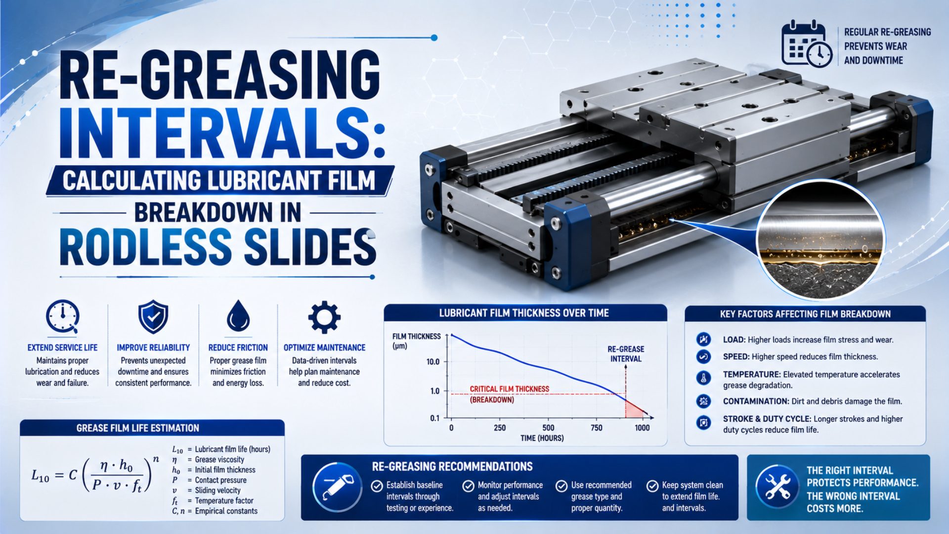 Re-greasing Intervals: Calculating Lubricant Film Breakdown in Rodless Slides featured image
