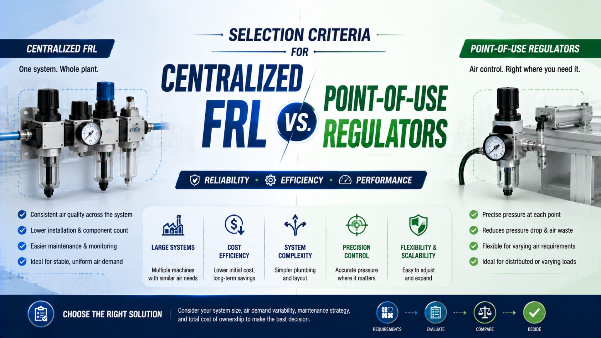 Selection Criteria for Centralized FRL vs. Point-of-Use Regulators featured image