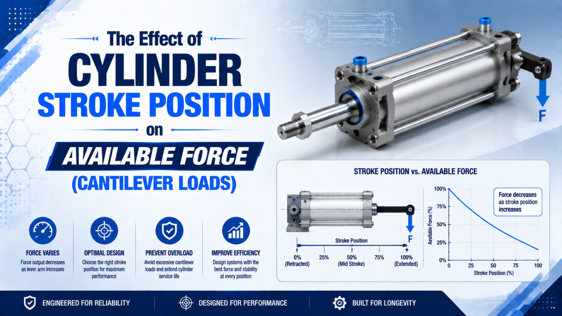 The Effect of Cylinder Stroke Position on Available Force (Cantilever Loads) featured image