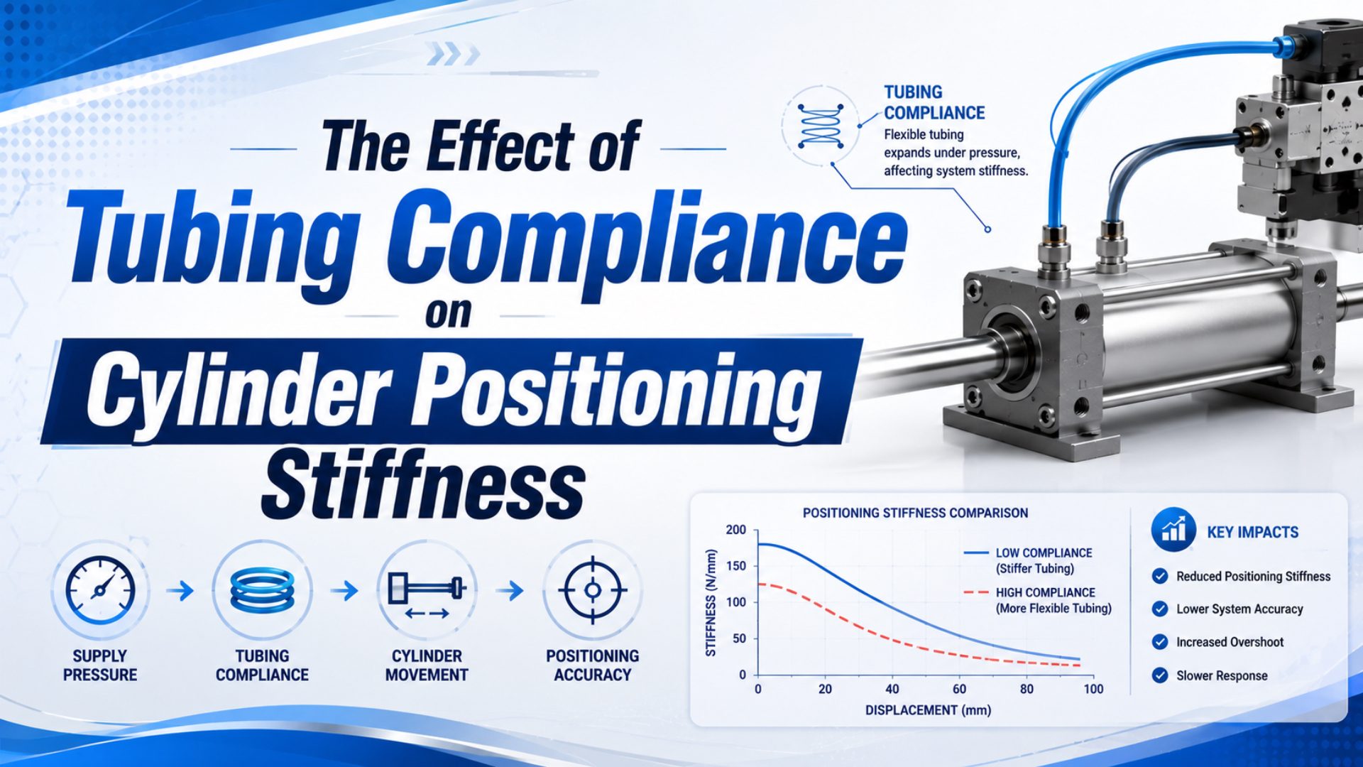 The Effect of Tubing Compliance on Cylinder Positioning Stiffness featured image