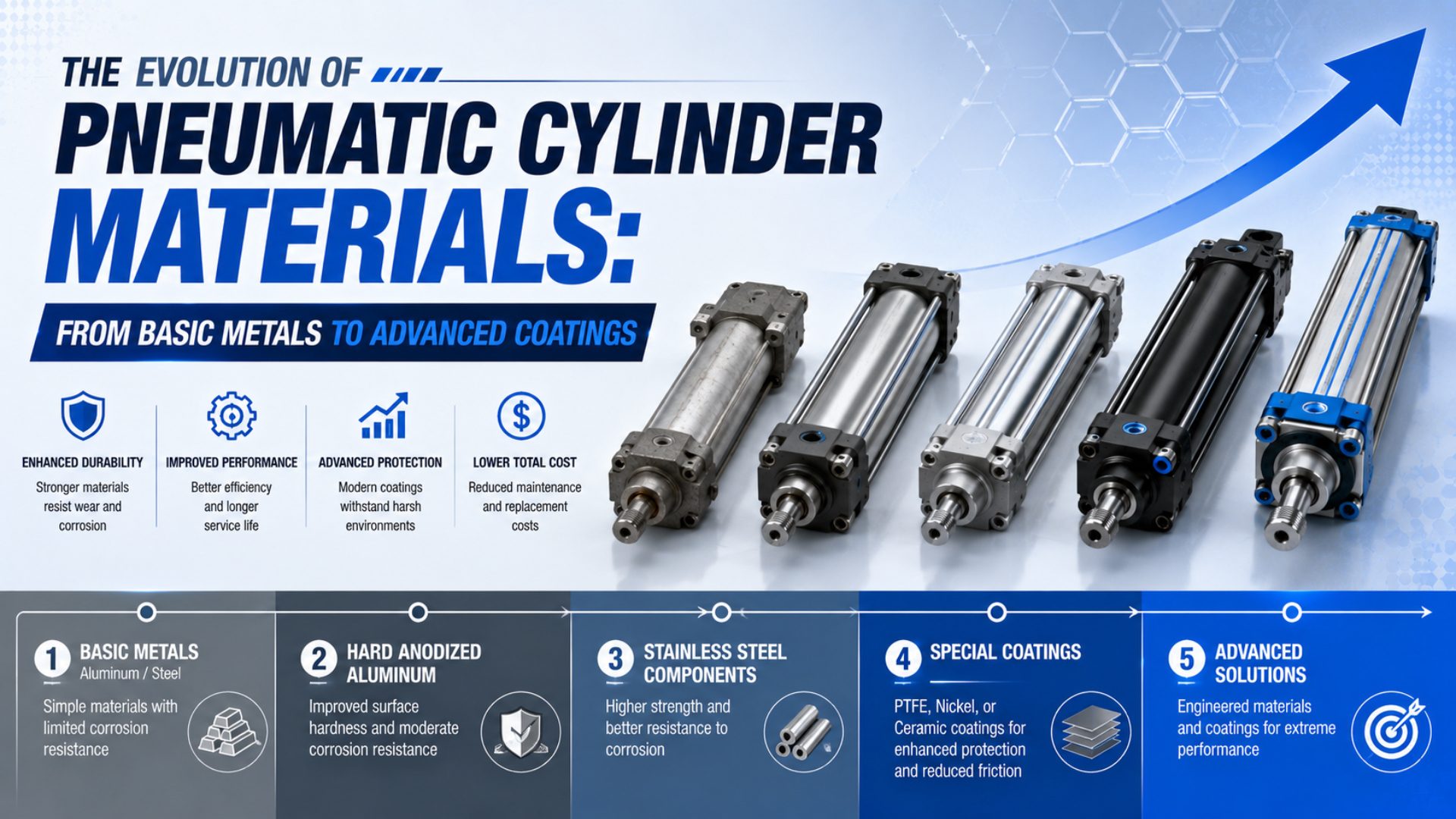 The Evolution of Pneumatic Cylinder Materials: From Basic Metals to Advanced Coatings featured image