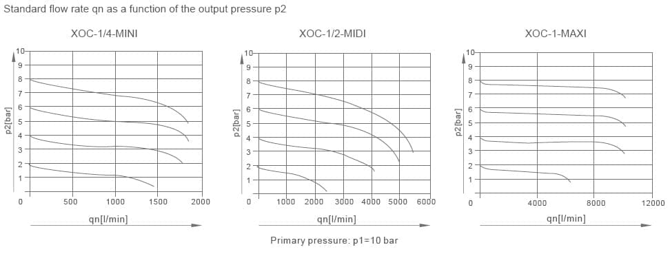XOC Series Pneumatic F.R.L. Unit (XO Line, 3-Element) flow and pressure curve reference chart