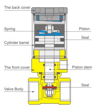 XQ22HD Series Stainless Steel Pneumatic Angle Seat Valve (Right Angle) dimension reference drawing
